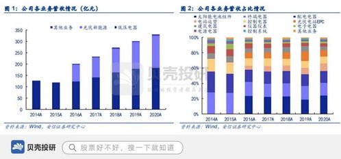 歸母凈利潤37億彰顯實(shí)力，正泰電器切入光伏發(fā)電優(yōu)勢突出