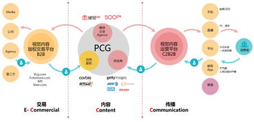 從視覺中國(guó)看圖片行業(yè)的供（配）電業(yè)務(wù) 產(chǎn)品視角下的三年行業(yè)觀察